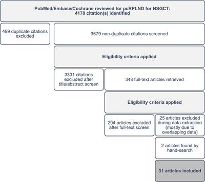 A meta-analysis of clinicopathologic features that predict necrosis or fibrosis at post-chemotherapy retroperitoneal lymph node dissection in individuals receiving treatment for non-seminoma germ cell tumours